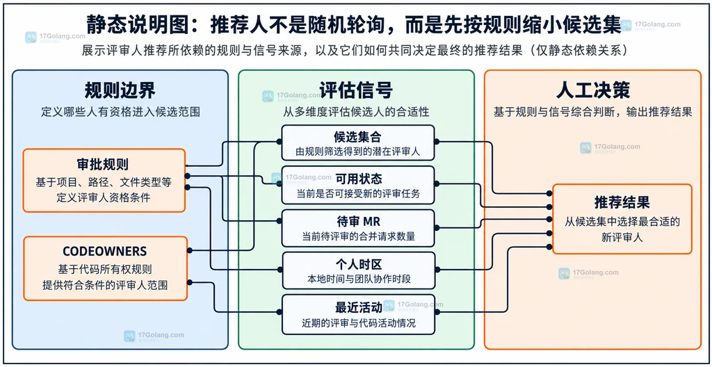 审批规则和 CODEOWNERS 形成候选集合后，结合可用状态、待审合并请求、个人时区与最近活动产生评审人推荐的静态结构说明图