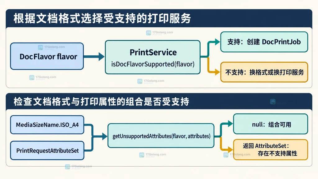 DocFlavor 与 PrintRequestAttributeSet 的组合兼容性判断