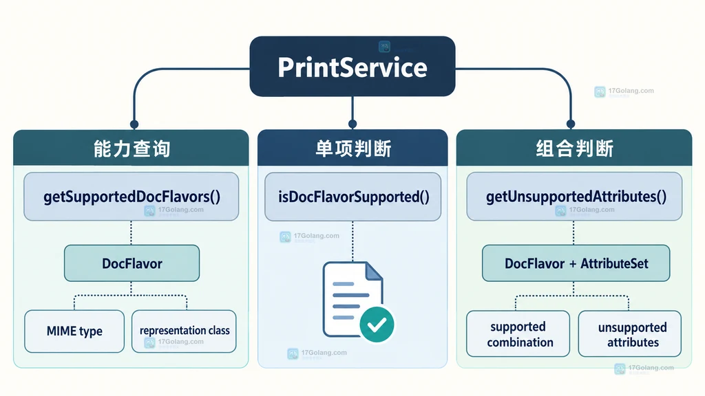 PrintService 的文档格式能力查询、单项判断和组合判断关系