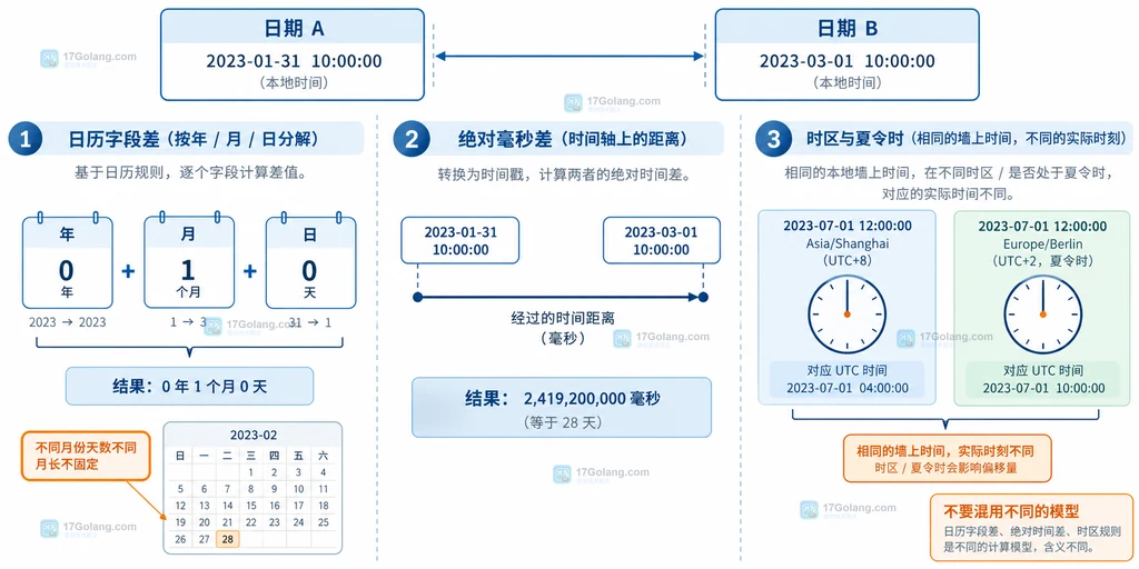 日历字段差、绝对毫秒差和时区边界的静态说明图