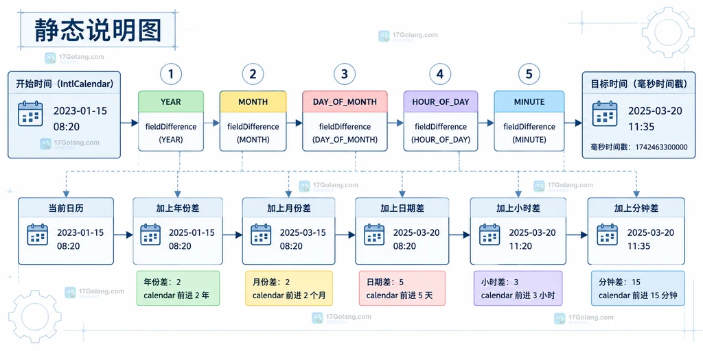 IntlCalendar 按年、月、日、小时和分钟逐层计算差值的静态结构说明图