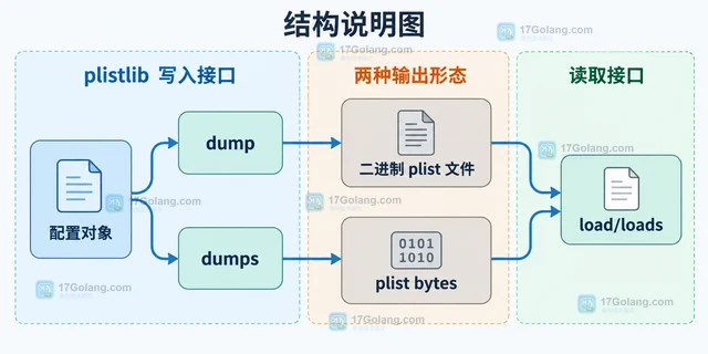 Python plistlib 怎样把配置写成二进制 plist