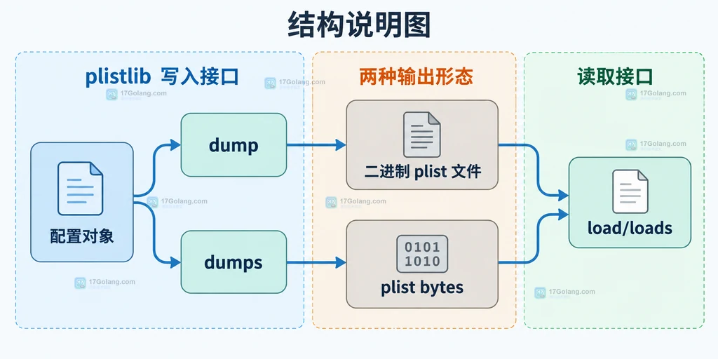 二进制 plist 的配置类型、文件边界与异常边界结构图