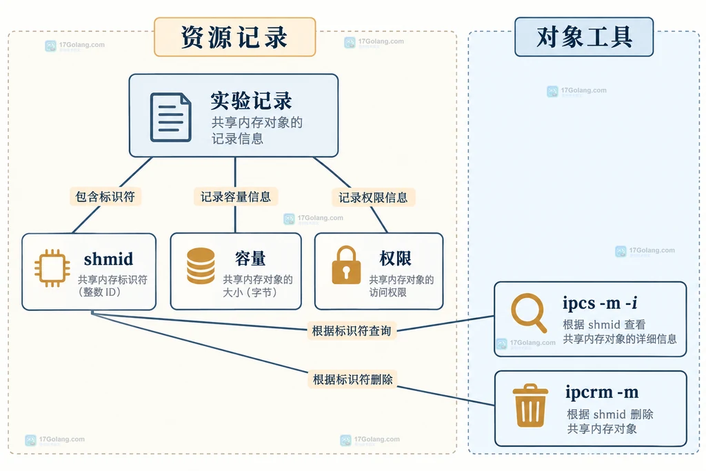 System V共享内存实验记录与精确查询清理关系