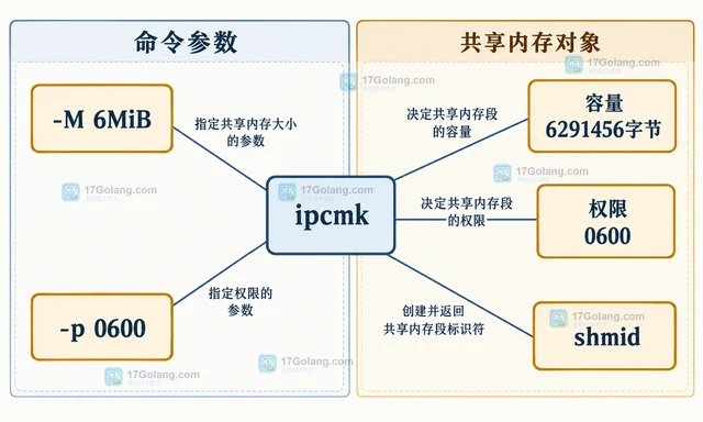 Linux ipcmk 怎样创建指定大小的共享内存对象