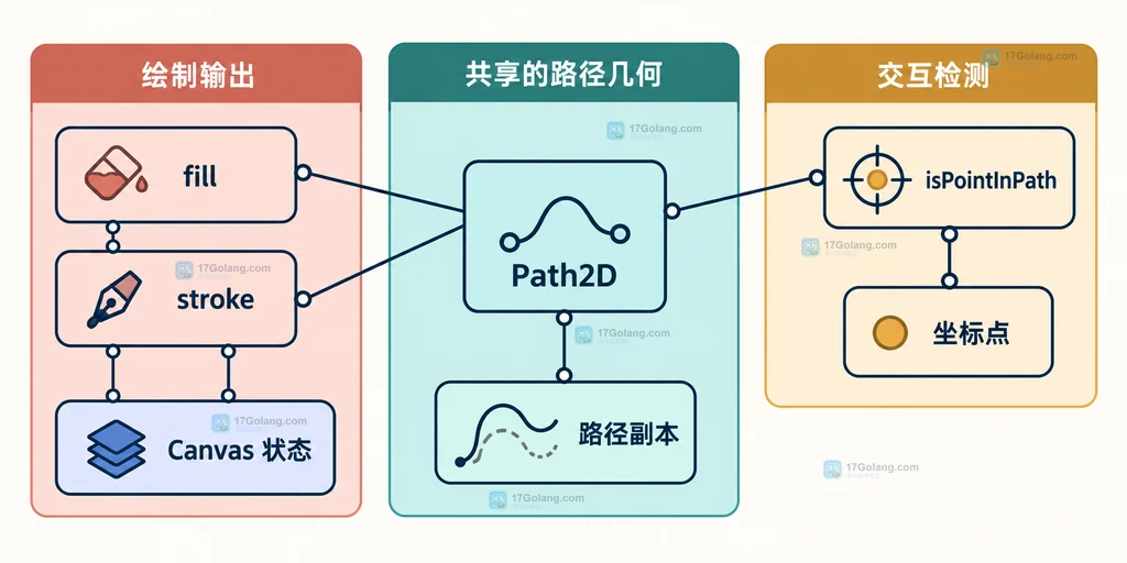 同一个 Path2D 对象复用于 Canvas fill、stroke、命中判断和独立副本的静态关系说明图