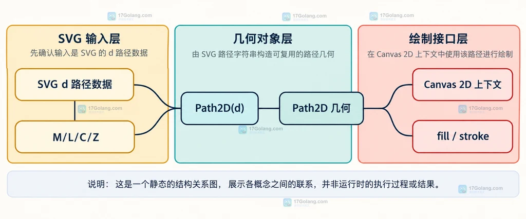 SVG path 的 d 字符串、Path2D 构造器与 Canvas 2D 上下文之间的静态输入关系说明图