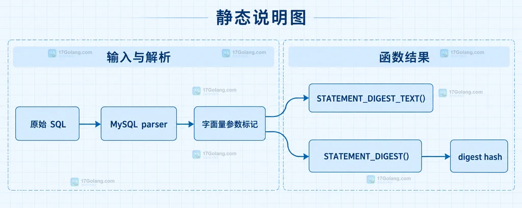 同形 SQL 通过 digest_hash 连接代表文本、次数和耗时指标的静态关系说明图