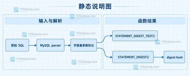 MySQL STATEMENT_DIGEST 的结果怎样用于归并同形 SQL
