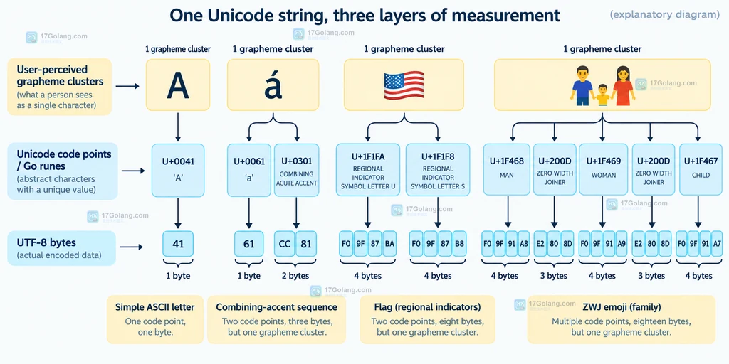 Go uniseg 按字素簇遍历组合音标国旗和 ZWJ emoji 的边界说明图