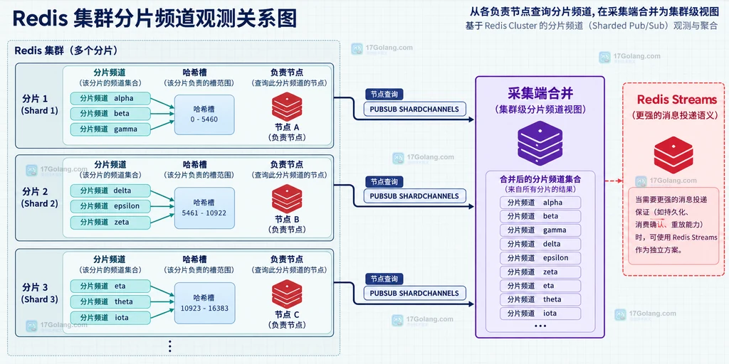 Redis 按分片节点查询并在采集端合并频道视图的关系说明图