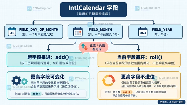 PHP IntlCalendar 的 roll 与 add 对上一级字段有什么区别