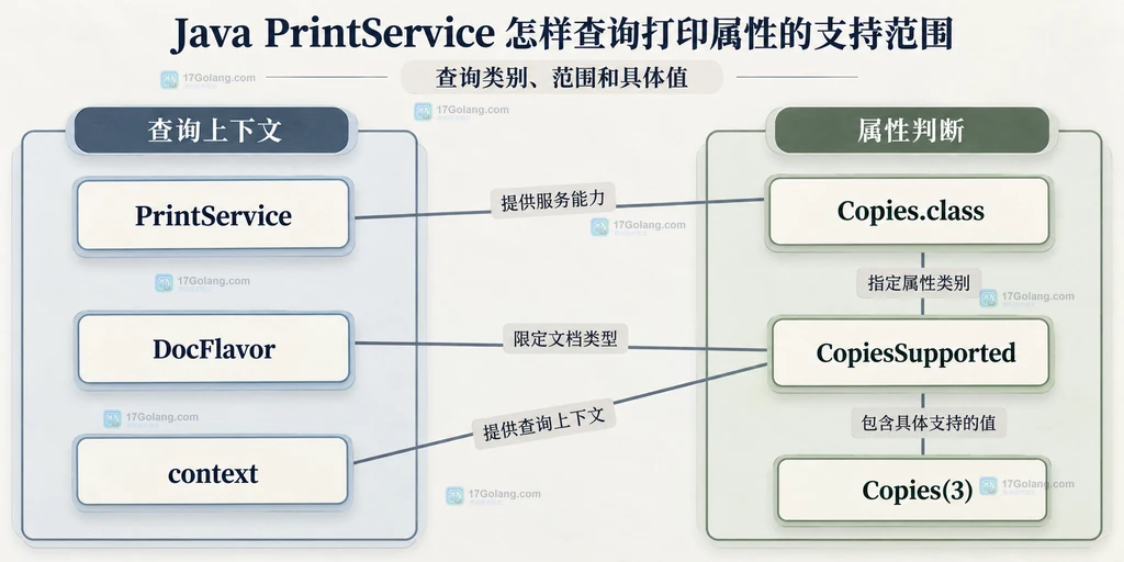 打印服务文档格式属性类别和取值范围结构