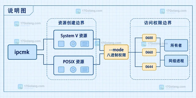 Linux ipcmk 怎样明确设置新建 IPC 对象的权限