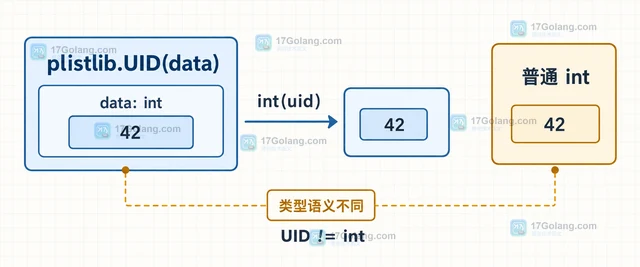 Python plistlib 的 UID 与普通整数有什么区别