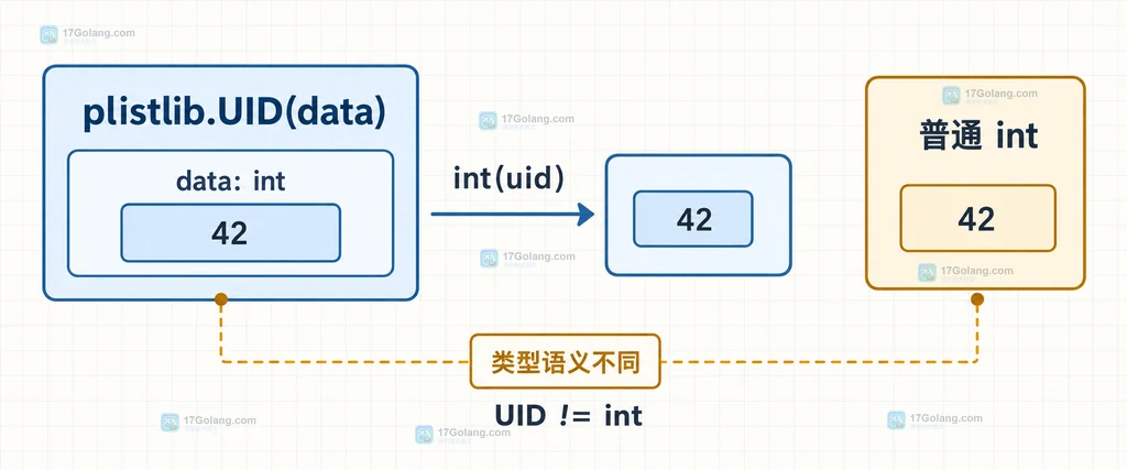 plistlib dumps 在 binary plist 与 XML plist 之间的 UID 格式边界说明图