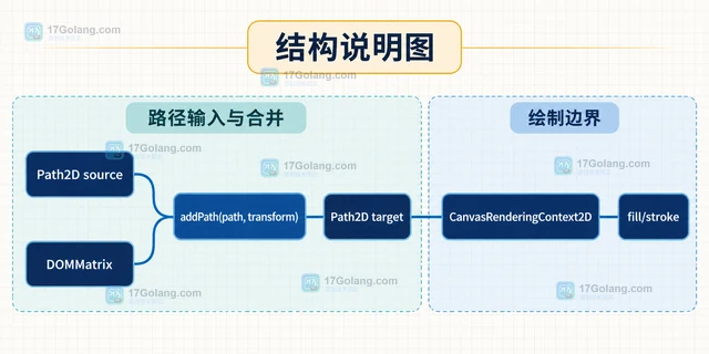 JavaScript Path2D 的 addPath 怎样同时应用矩阵变换