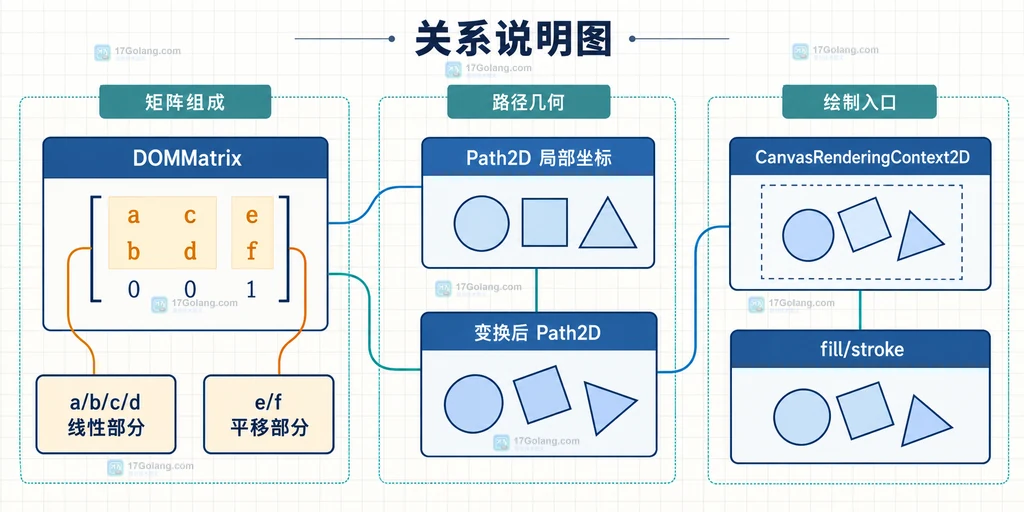 DOMMatrix 的二维分量与 Path2D 局部坐标、变换后路径之间的静态关系说明图