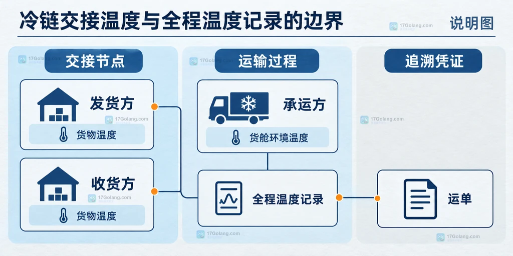 冷链货物交接节点与运输全程温度记录的边界关系说明图