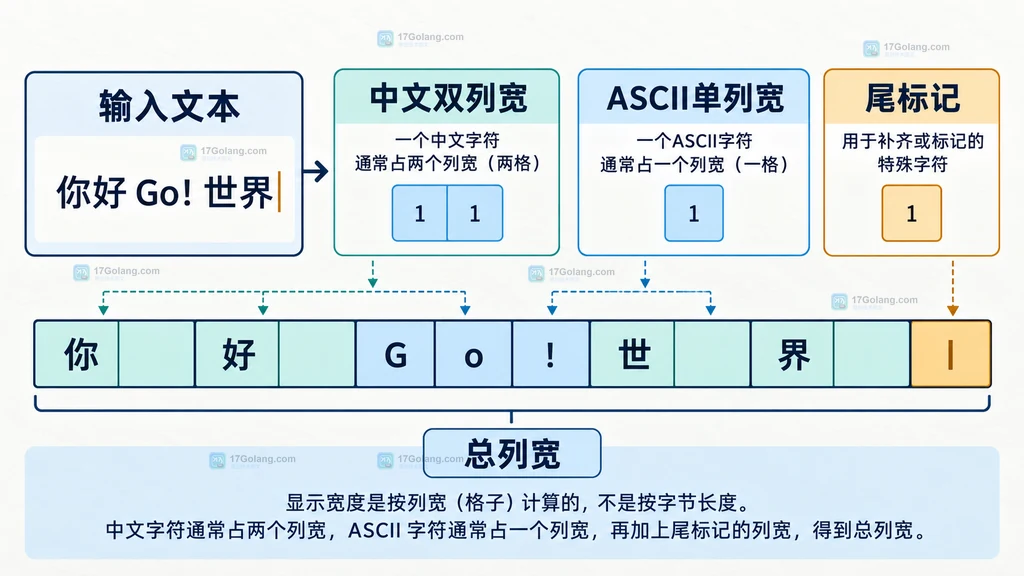 Go go-runewidth按显示单元格计算中文和英文列宽的结构说明图