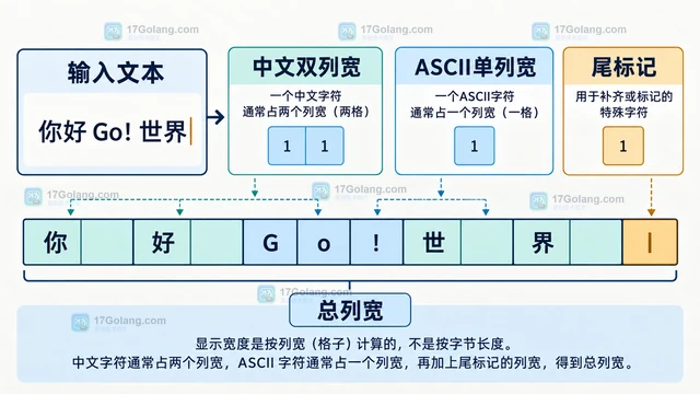 Go go-runewidth 怎样按终端列宽截断中文文本