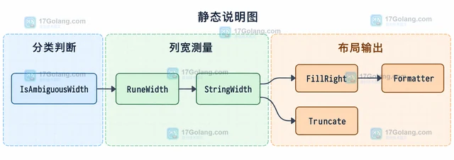 Go go-runewidth 的歧义宽度字符为什么在不同环境占列不同