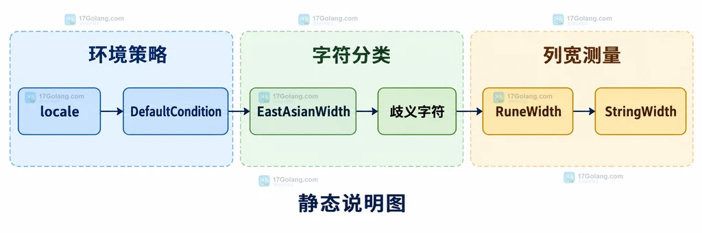 locale、DefaultCondition、EastAsianWidth、歧义字符与 RuneWidth 和 StringWidth 的静态关系说明图