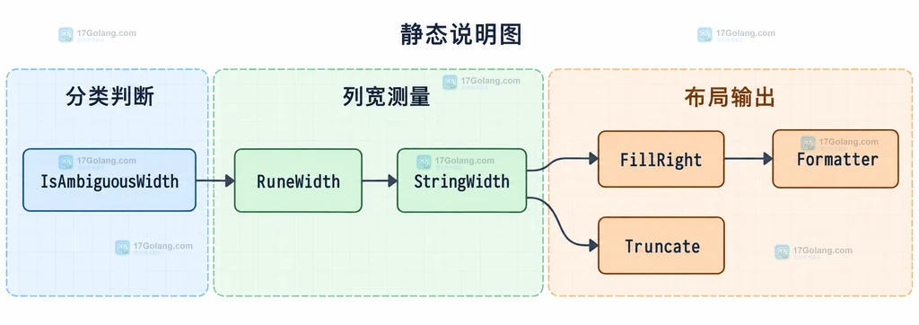 IsAmbiguousWidth、RuneWidth、StringWidth、FillRight、Truncate 与 Formatter 的静态接口关系说明图