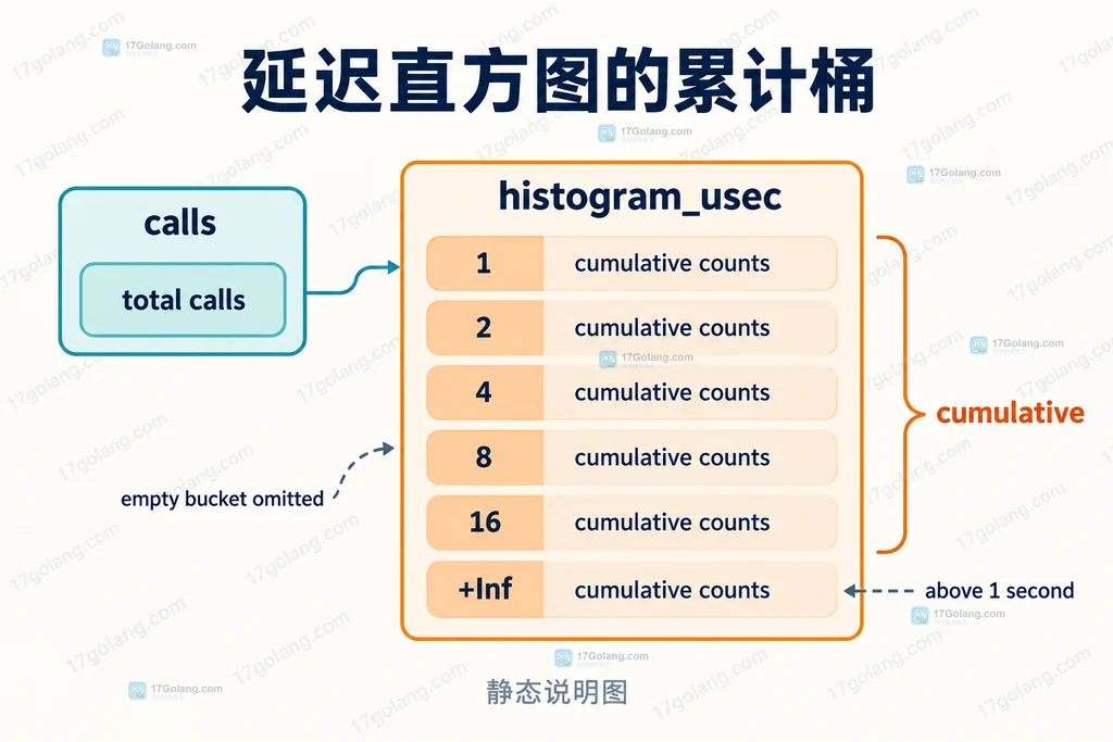 Redis 延迟直方图 calls、histogram_usec、累计时间桶与加无穷边界关系说明图