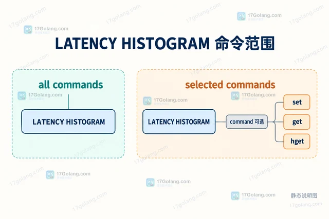 Redis LATENCY HISTOGRAM 怎样按命令读取延迟分布