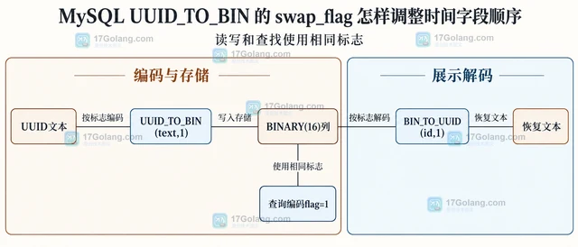 MySQL UUID_TO_BIN 的 swap_flag 怎样调整时间字段顺序