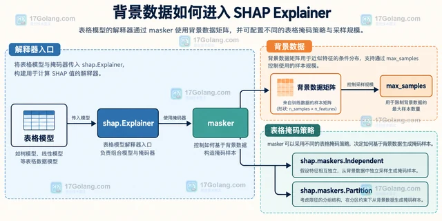 SHAP Explainer 怎样为表格模型提供背景数据