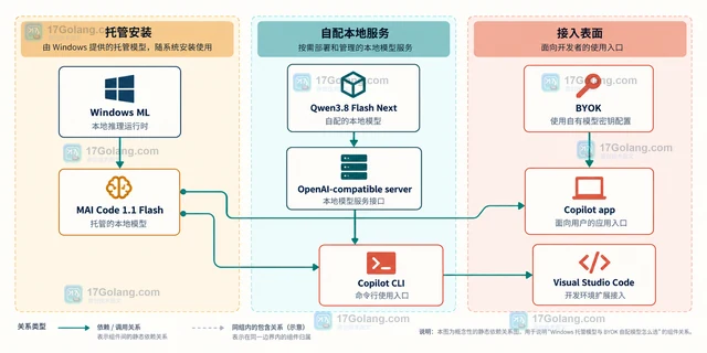 Copilot Fusion 本地模型预览怎样划分云端与设备端选择