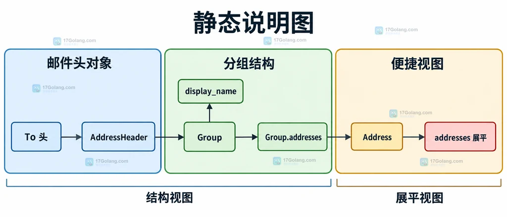 To 头经过 AddressHeader 后分成保留分组的 groups 与展平地址的 addresses 结构说明图