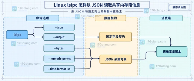 Linux lsipc 怎样以 JSON 读取共享内存段信息