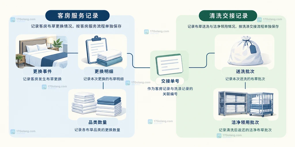 更换明细和布草交接记录的关联