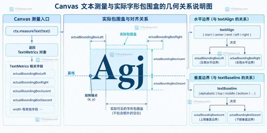JavaScript TextMetrics 布局边界说明图:对比 width、字形可见矩形、斜体外伸和裁剪边界