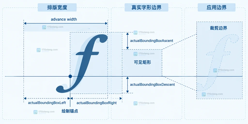 JavaScript TextMetrics 说明图:measureText 返回对象与 textAlign、textBaseline 共同决定实际包围盒四个边界