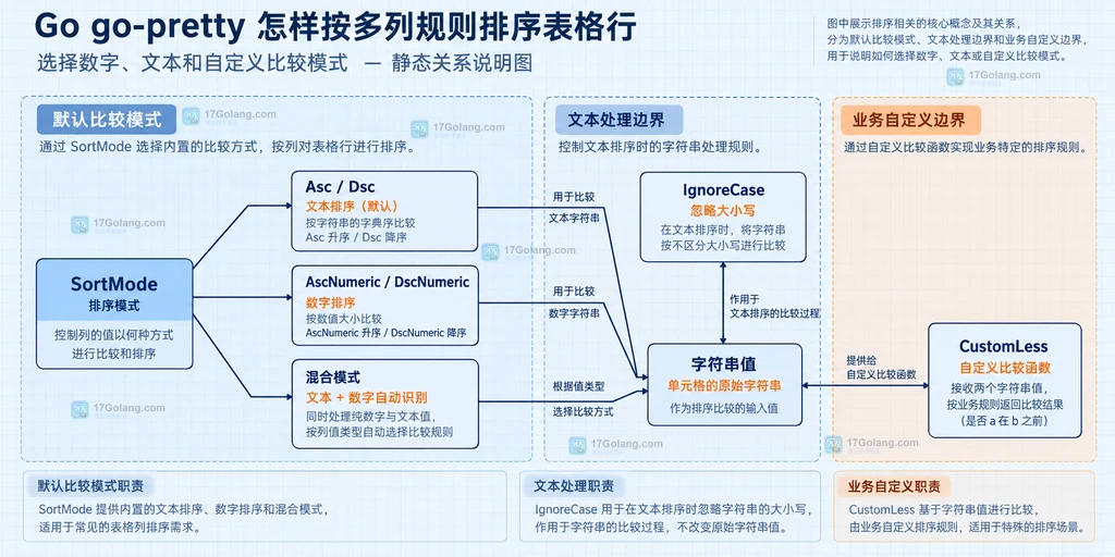go-pretty SortMode、数字文本混合排序、IgnoreCase 与 CustomLess 的静态职责边界图