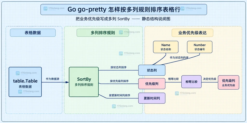 go-pretty Table、SortBy 与状态列、优先级列、更新时间列之间的静态关系说明图