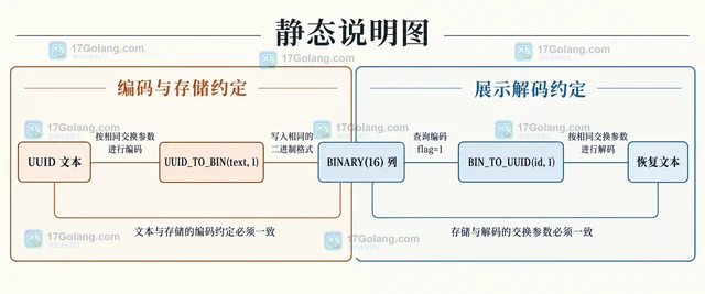 MySQL BIN_TO_UUID 为什么需要与写入时使用相同的交换参数