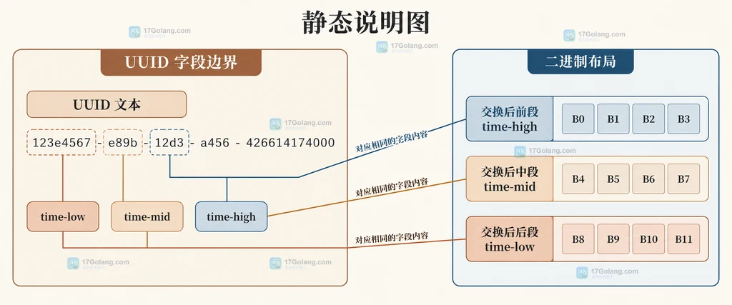 MySQL UUID 文本、UUID_TO_BIN、BINARY(16) 与 BIN_TO_UUID 配对约定说明图