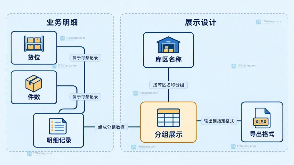 分组名称明细记录与导出格式的职责关系