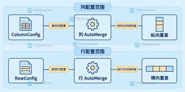 Go go-pretty 的 AutoMerge 为什么会合并重复单元格