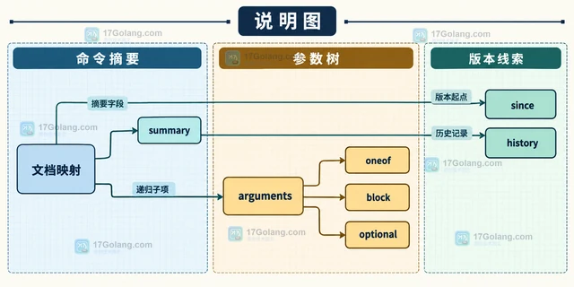 Redis COMMAND DOCS 怎样取得参数结构与版本说明