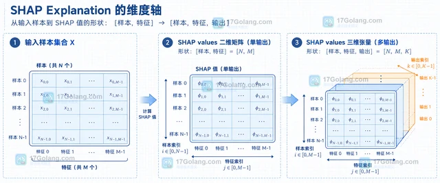 SHAP Explanation 怎样区分样本特征与输出维度