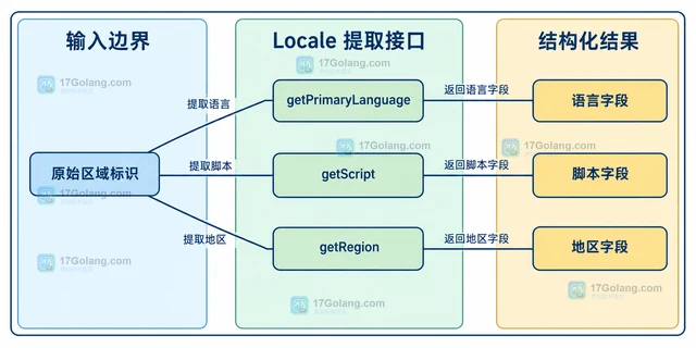 PHP Locale 怎样把区域标识拆成语言脚本和地区