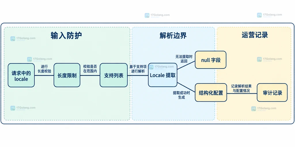 区域输入长度限制支持列表Locale提取和审计记录之间的边界关系