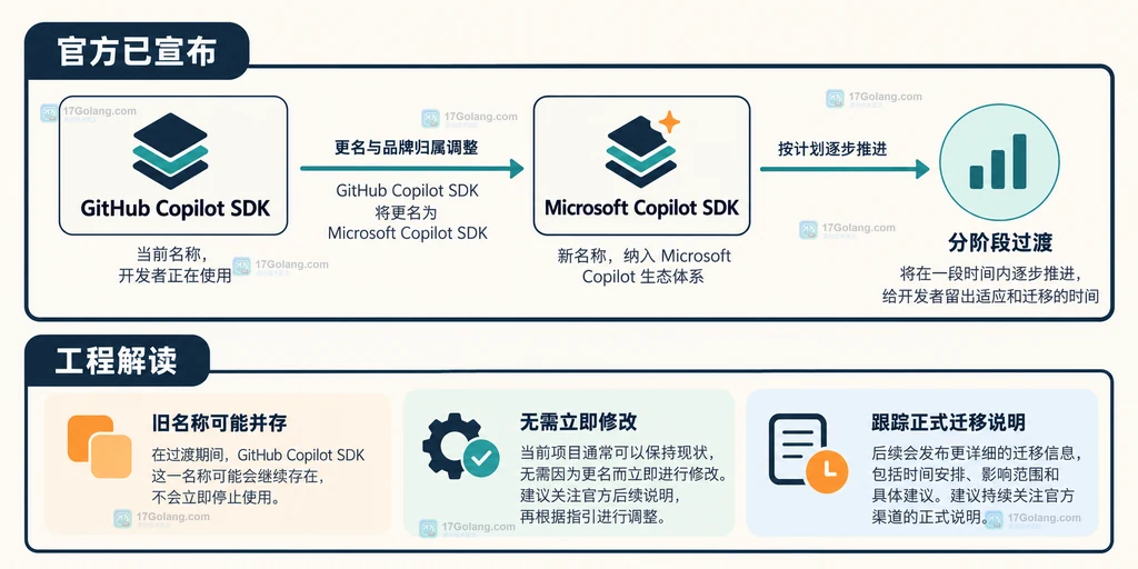 SDK名称过渡与迁移信息范围说明