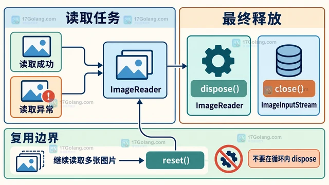 Java ImageReader 为什么需要同时处理输入流关闭和 dispose